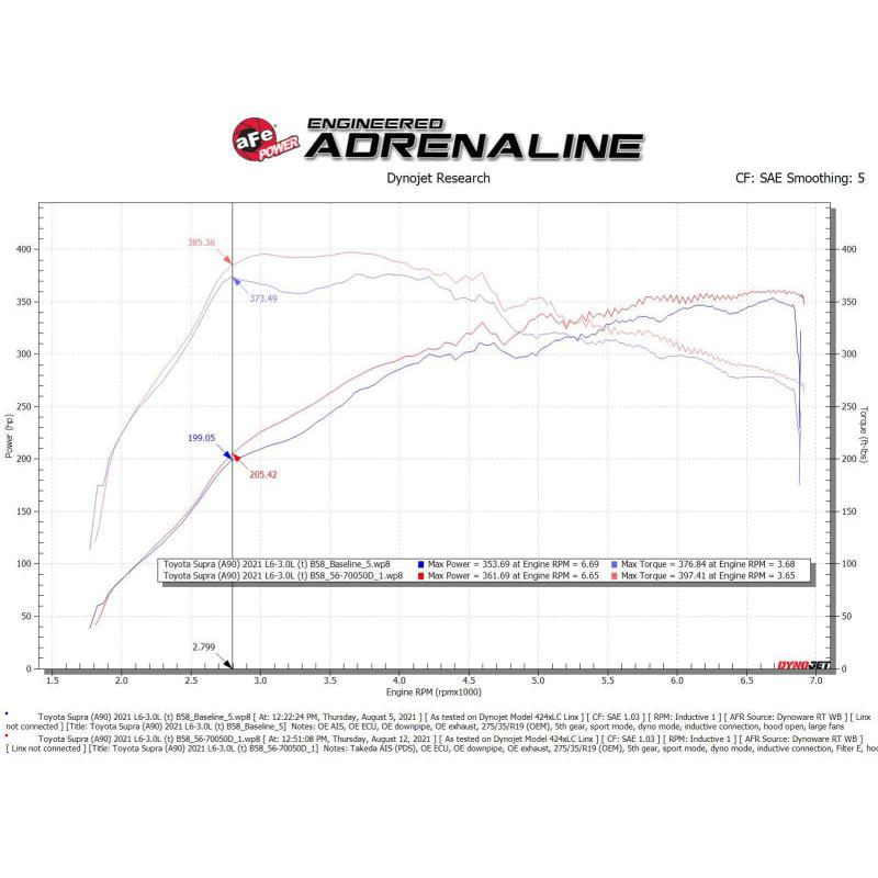 aFe Takeda Momentum Pro Dry S Cold Air Intake System 20-21 Toyota Supra L6-3.0L (T) B58-SR1 Performance