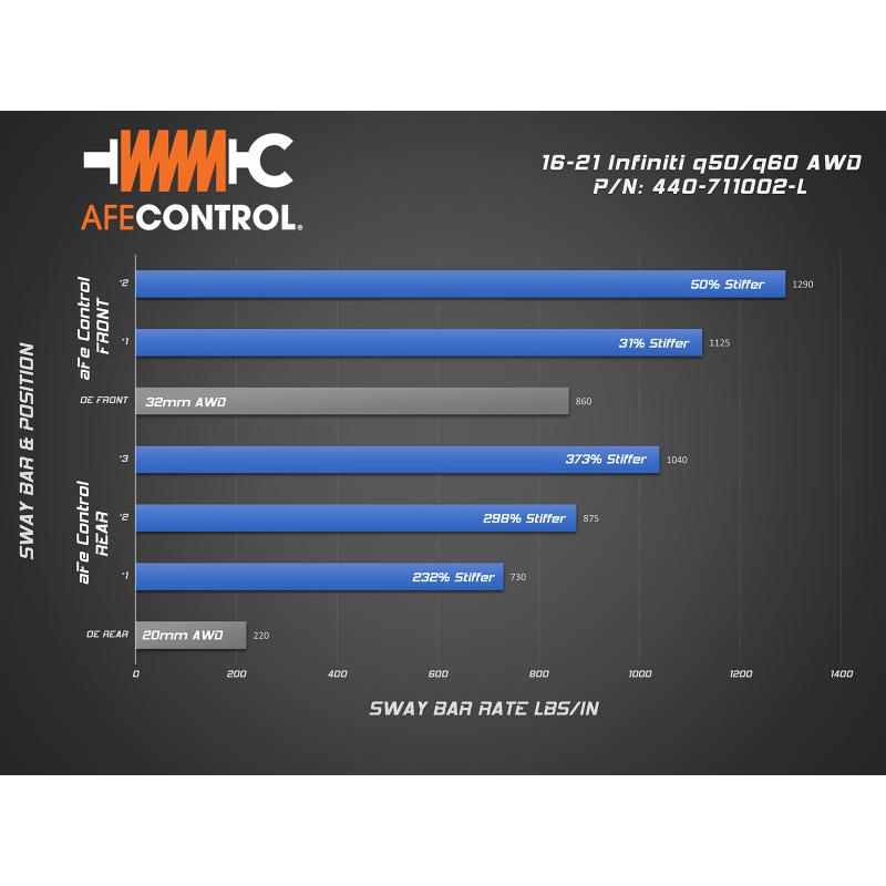 aFe 16-22 Infiniti Q50/Q60 V6-3.0(tt) AWD Control Sway Bar - Front Bar