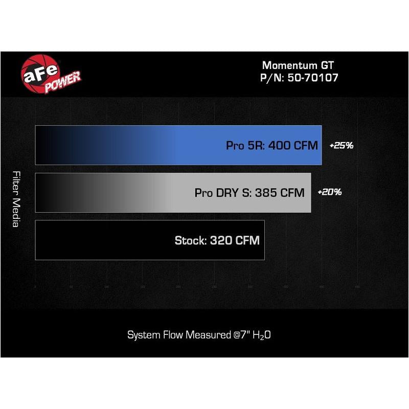 aFe Momentum GT Pro Dry S Intake System 22-23 Jeep Grand Cherokee V6-3.6L-SR1 Performance