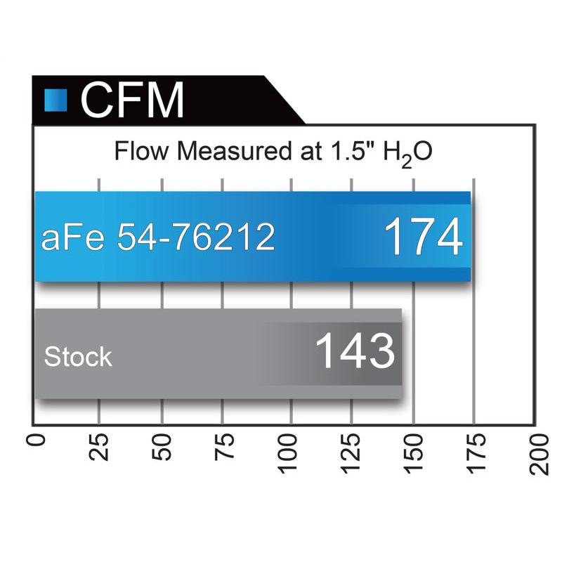 aFe Momentum GT Pro 5R Cold Air Intake System 12-18 Jeep Wrangler JK V6 3.6L-SR1 Performance