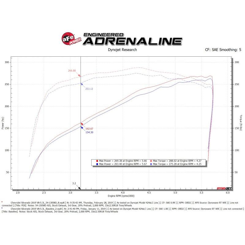aFe Magnum FORCE Stage-2 Pro DRY S Cold Air Intake 19-20 GM Silverado/Sierra 1500 V8-5.3L-SR1 Performance
