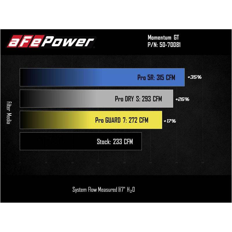 aFe Momentum GT Pro 5R Cold Air Intake System 2021 Ford Bronco V6 2.7 (TT)-SR1 Performance
