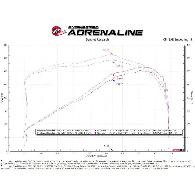 aFe 21-22 Jeep Grand Cherokee L (WL) HEMI V8 5.7L Momentum GT Cold Air Intake System w/Pro 5R Filter