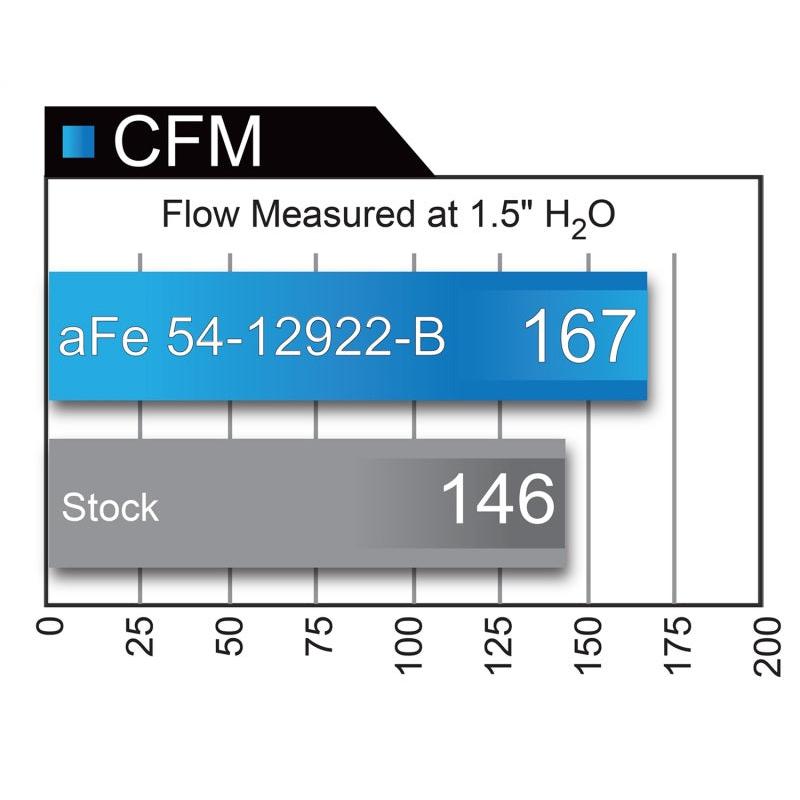 aFe Magnum FORCE Stage-2 Pro 5R Cold Air Intake System 2017 BMW 330i (F3x) L4-2.0L (t) B48