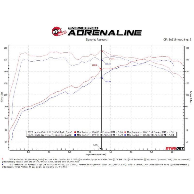 aFe Takeda 2.5in 304 SS Cat-Back Exhaust System w/CF Tips 2022+ Honda Civic L4-1.5L (t)-SR1 Performance