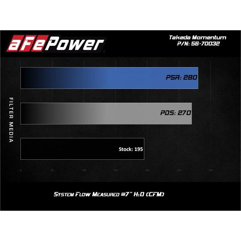 aFe 18-21 Hyundai Kona L4-1.6L (t) Takeda Momentum Cold Air Intake System w/ Pro 5R Media-SR1 Performance