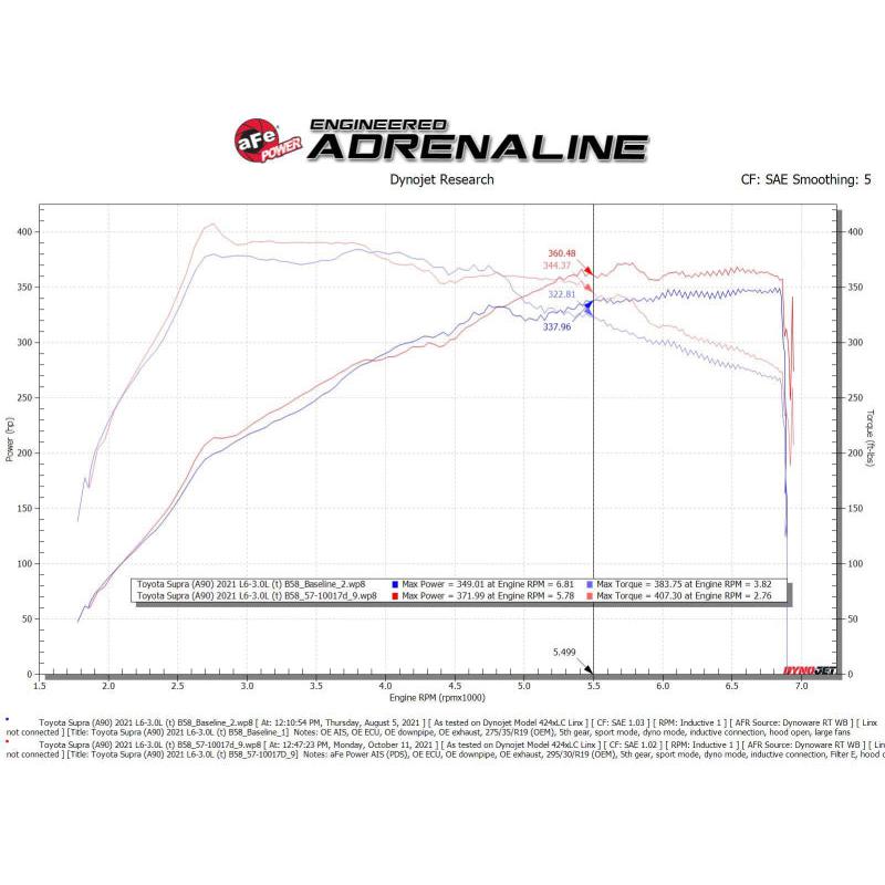 aFe Takeda Intakes Stage-2 AIS w/ Pro DRY S Media 20-22 Toyota GR Supra (A90) L6-3.0L (t) B58-SR1 Performance