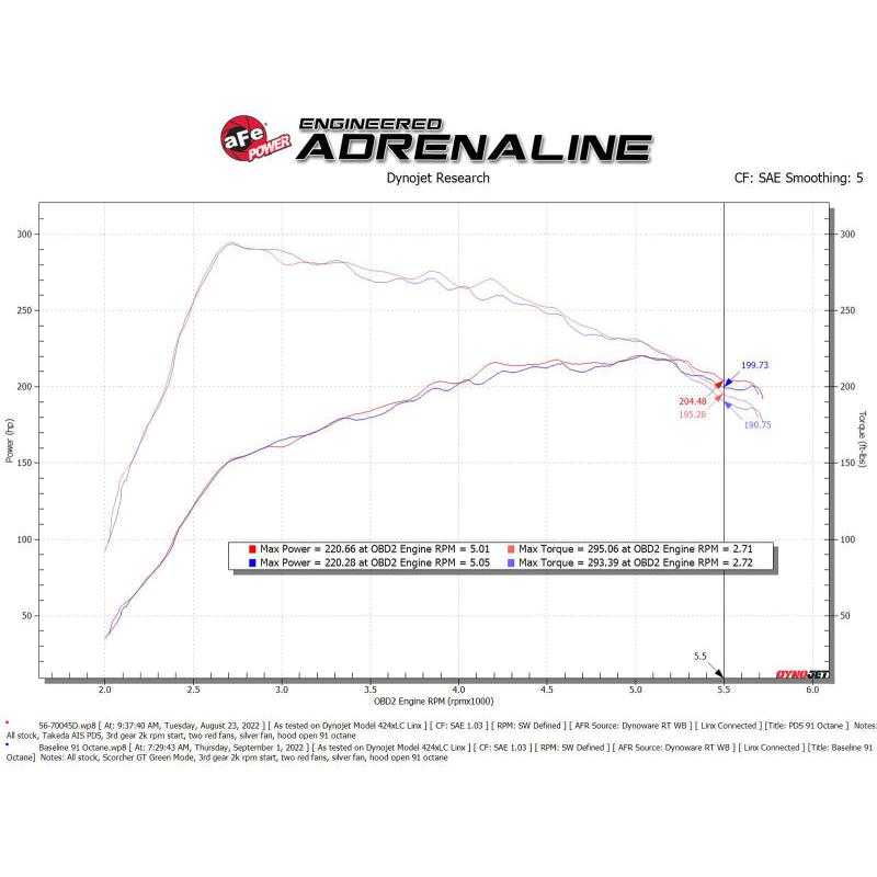 aFe Takeda Momentum Pro DRY S Cold Air Intake System 21-22 Mazda 3 L4 2.5L (t)