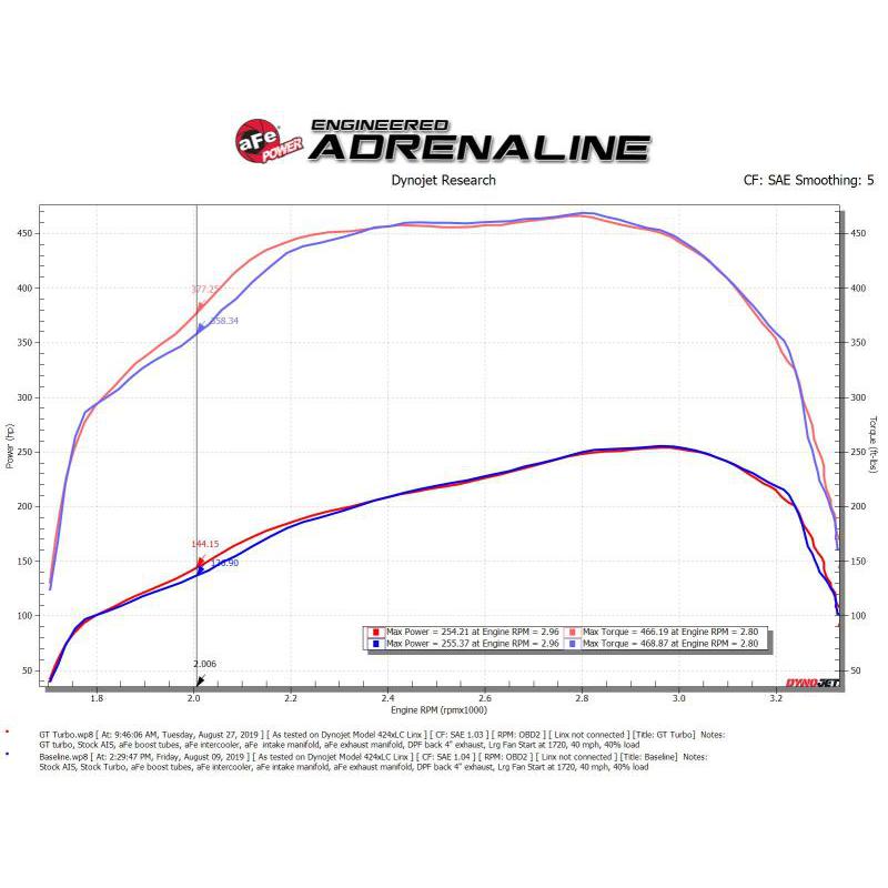 aFe BladeRunner GT Series Turbocharger 07-18 Dodge/RAM 6.7L (td)-SR1 Performance