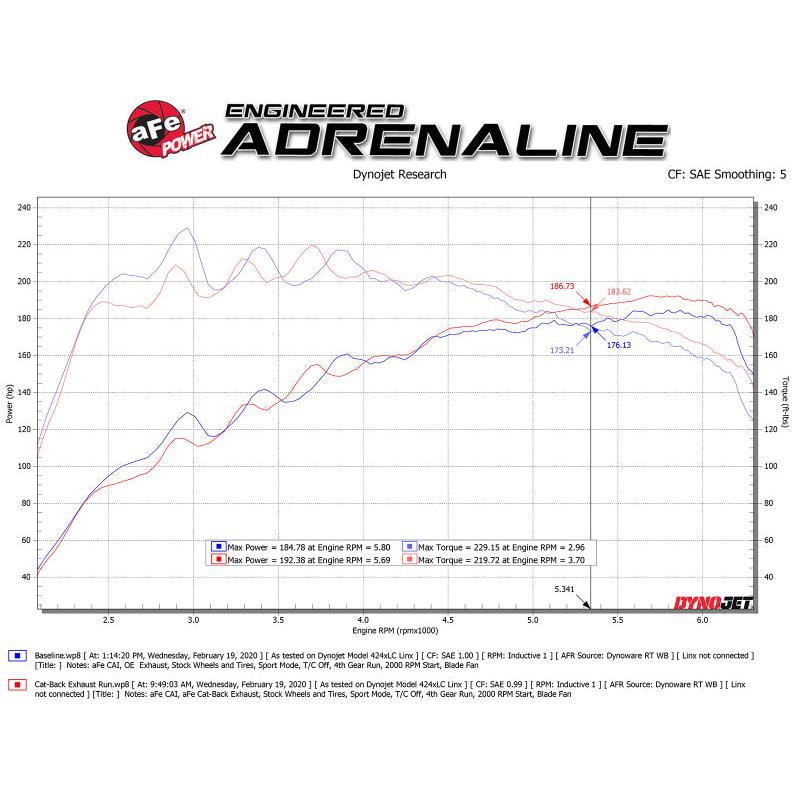 aFe Takeda Exhaust Cat-Back 19-20 Hyundai Veloster 304SS Polished Dual Tips Exhaust-SR1 Performance