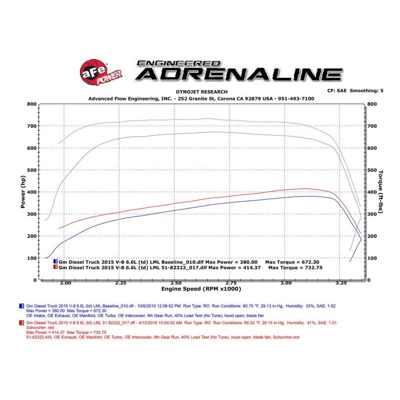 aFe Scorcher HD Module 15-16 GM Diesel Trucks LML 6.6L V8 (td)