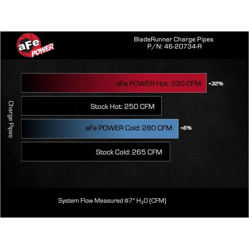 aFe 23-24 Ford Diesel Trucks V8-6.7L (td) BladeRunner Aluminum Hot and Cold Charge Pipe Kit - Red