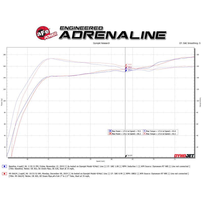 aFe Takeda 3in 304 SS Cat-Back Exhaust System w/Blue Flame Tips 17-20 Honda Civic Sport L4-1.5L (t)-SR1 Performance