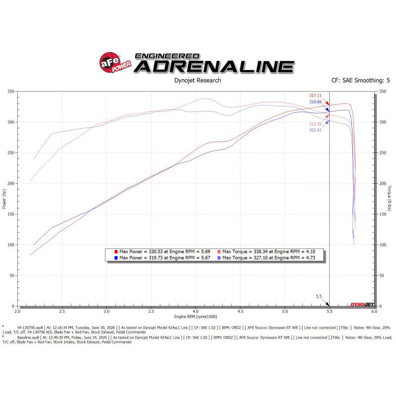 aFe Magnum FORCE Stage-2 Pro 5R Cold Air Intake System 19-22 Dodge RAM 1500 V8-5.7L HEMI-SR1 Performance