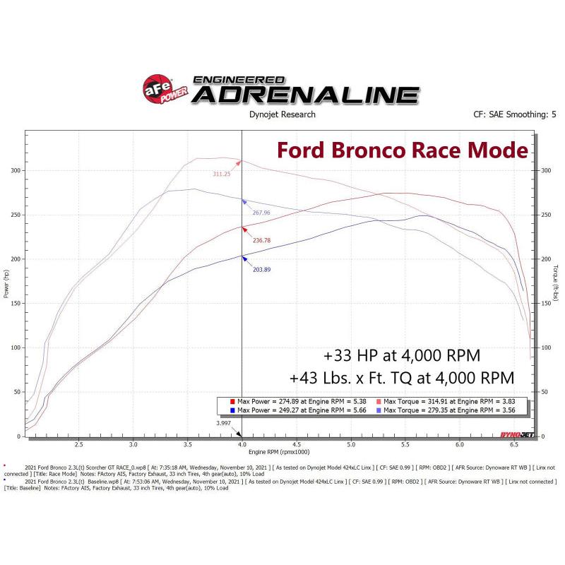 aFe 21-22 Ford Bronco / 19-22 Ford Ranger L4-2.3L (t) EcoBoost Scorcher GT Power Module