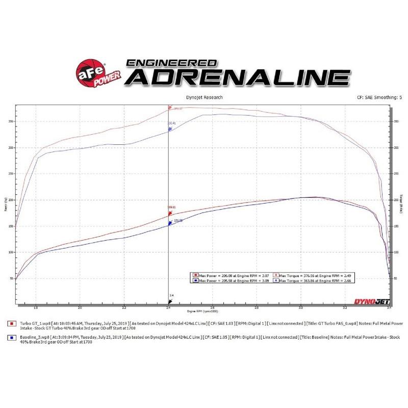 aFe BladeRunner GT Series Turbocharger 94-97 Ford 7.3L (td)-SR1 Performance