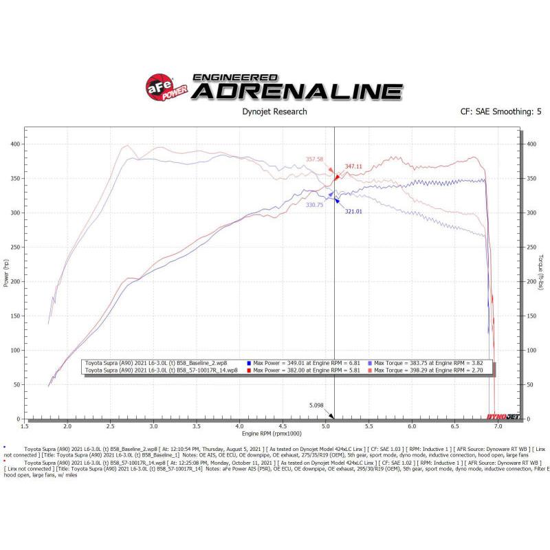 aFe Takeda Intakes Stage-2 AIS w/ Pro 5R Media 20-22 Toyota GR Supra (A90) L6-3.0L (t) B58-SR1 Performance