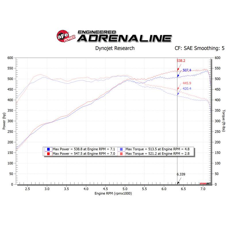 aFe POWER Magnum FORCE Stage-2 Pro 5R Cold Air Intake System 12-19 BMW M5 (F10) / M6 (F12/13)-SR1 Performance