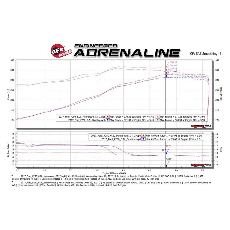 aFe Momentum GT Pro DRY S Cold Air Intake System 2017 Ford Superduty V8-6.2L-SR1 Performance
