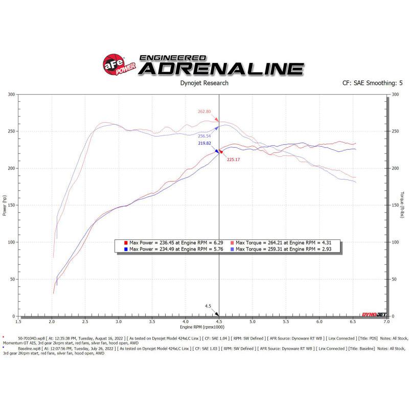 aFe 2022 VW GTI (MKVIII) L4-2.0L (t) Momentum GT Cold Air Intake System w/ Pro DRY S Filter-SR1 Performance