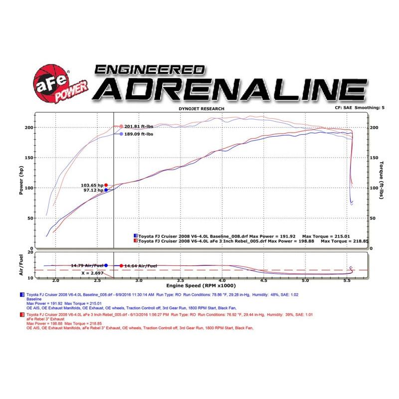 aFe MACH Force-Xp 3in - 2.5in SS Cat-Back Dual Exhaust w/Black Tips 07-14 Toyota FJ Cruiser 4.0L-SR1 Performance