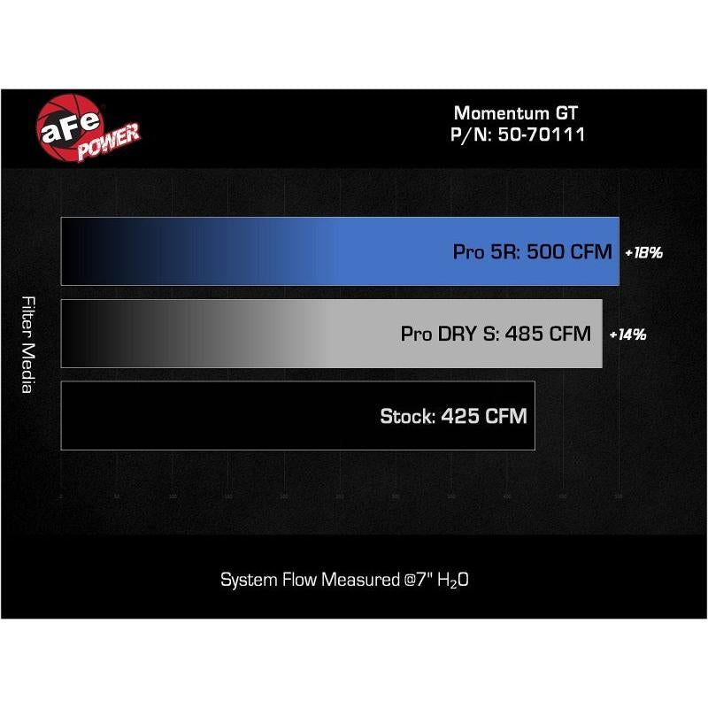 aFe 22-23 Jeep Grand Wagoneer (WS) V8-6.4L Momentum GT Cold Air Intake System w/ Pro 5R Filter-SR1 Performance