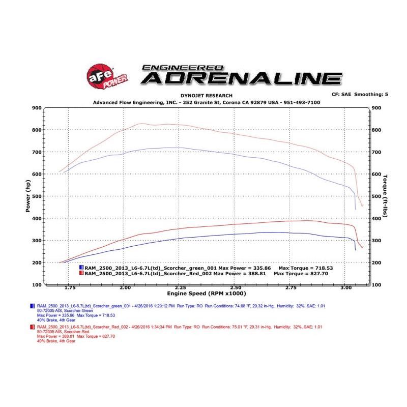 aFe Scorcher HD Module 13-16 Dodge Diesel Ram Trucks 6.7L L6 (td)