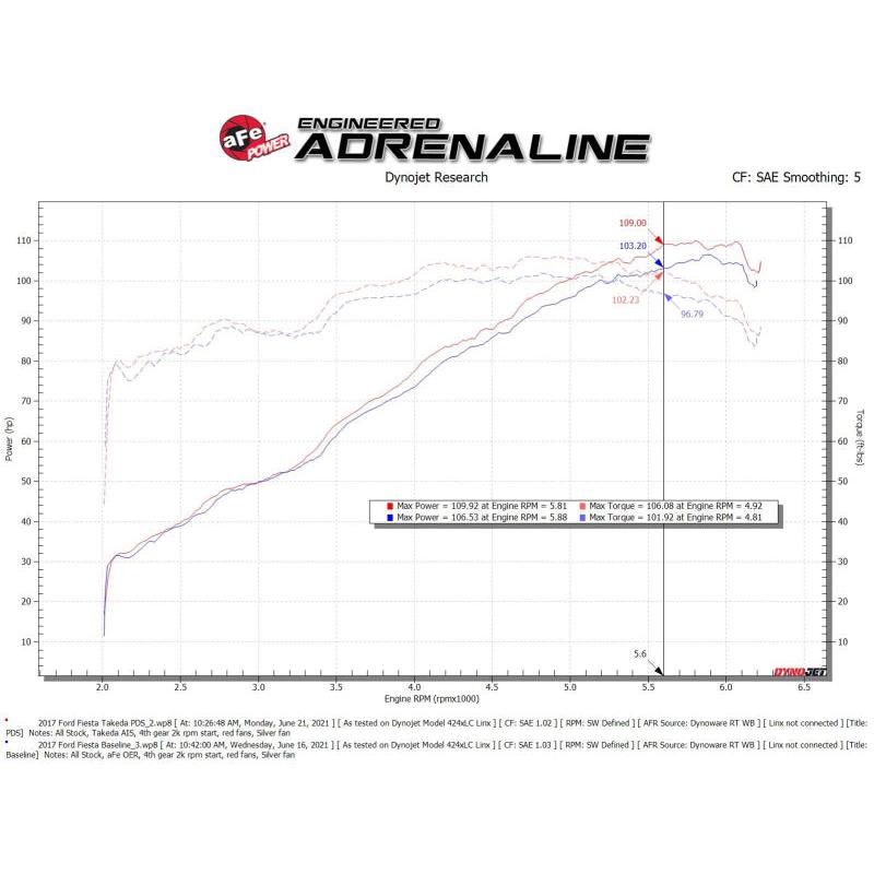 aFe Takeda Momentum Pro Dry S Cold Air Intake System 14-19 Ford Fiesta L4-1.6L-SR1 Performance