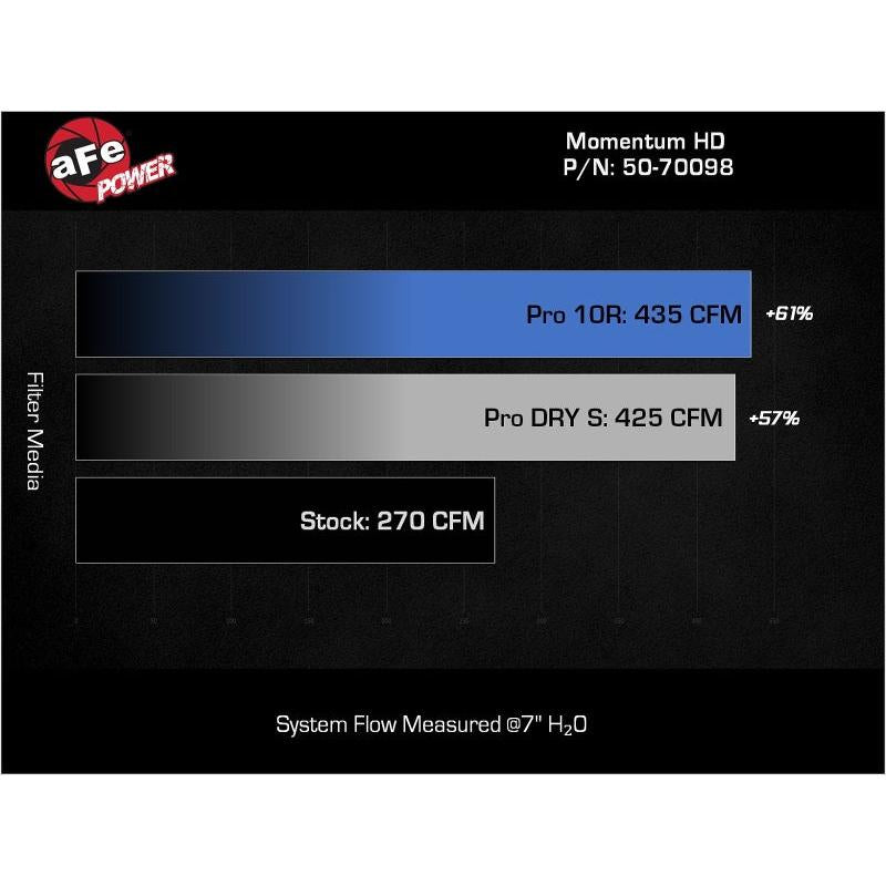 aFe Momentum HD Cold Air Intake System w/ Pro 10R Filter 2022 Toyota Land Cruiser V6-3.3L (td)
